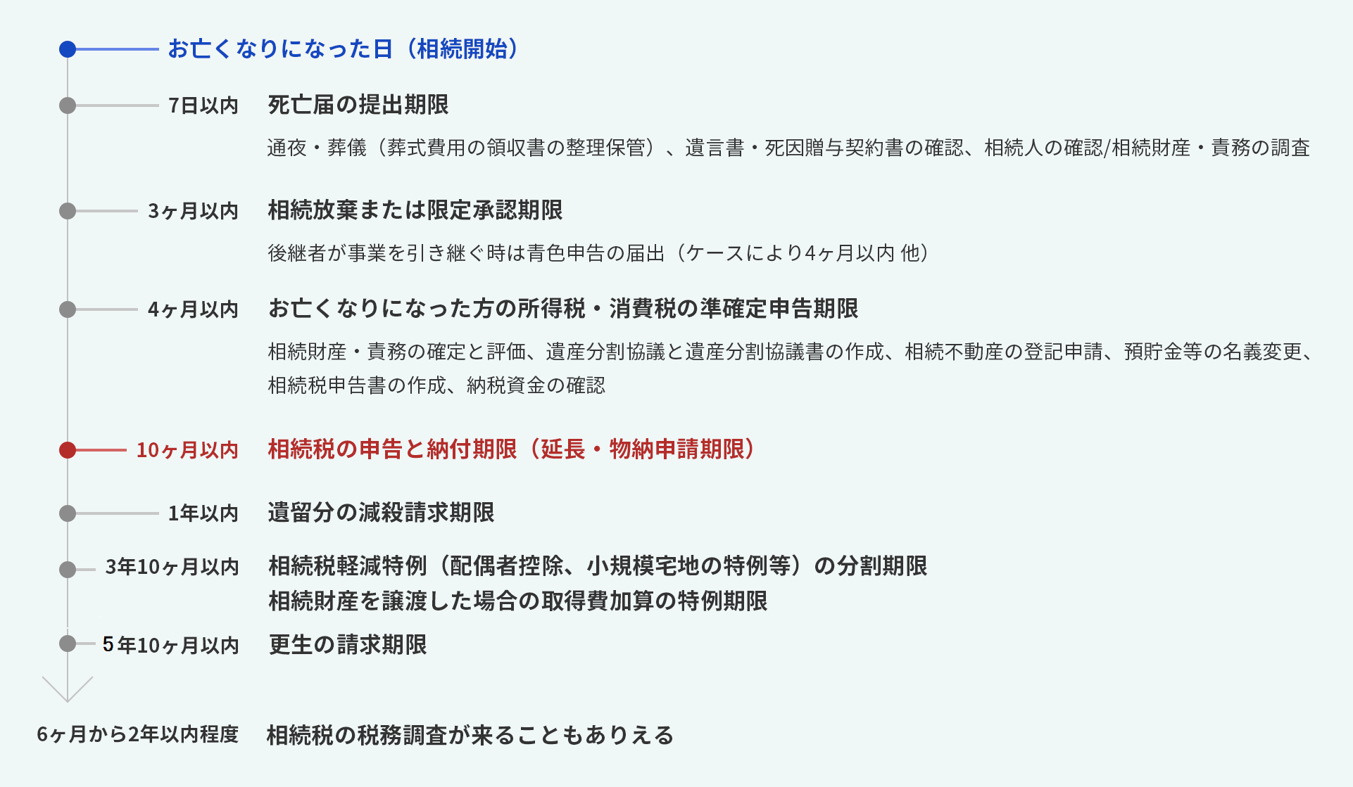 亡くなった日から相続税の申告期限までの流れ