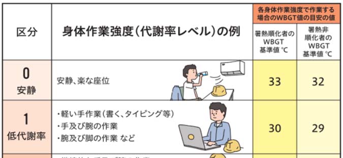 身体作業強度(代謝率レベル)の例のイラスト