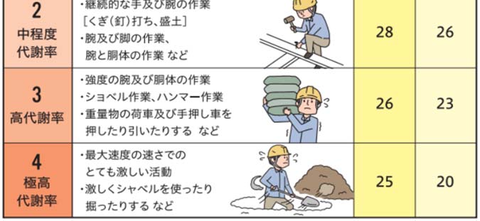 身体作業強度(代謝率レベル)の例のイラスト