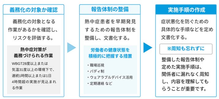 熱中症対策の義務化に伴う企業の対応手順のイラスト